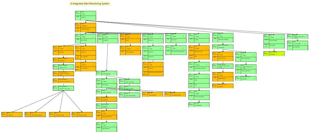 A real behaviour tree for an integrated alert monitoring system: hundreds of composed nodes covering viewing, filtering, selecting, and exporting alert behaviour end to end