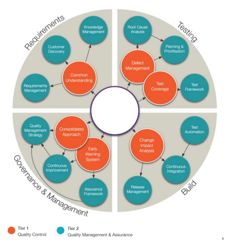 Improvement opportunities wheel: recommendations grouped into requirements, testing, build, and governance quadrants, with tier-1 items in the inner ring