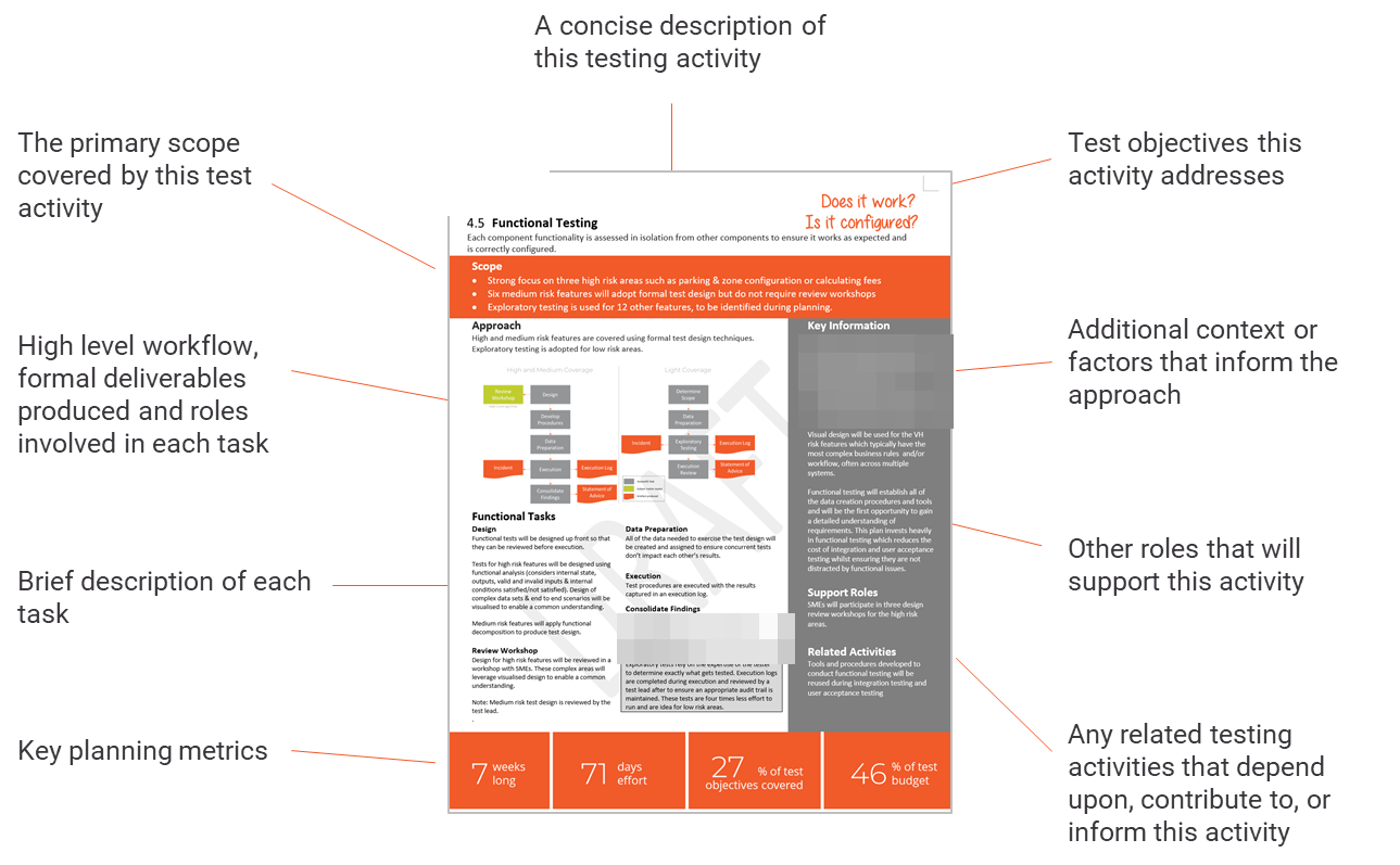 Annotated one-page test activity handout: scope, workflow, functional tasks, key information, support roles, and planning metrics