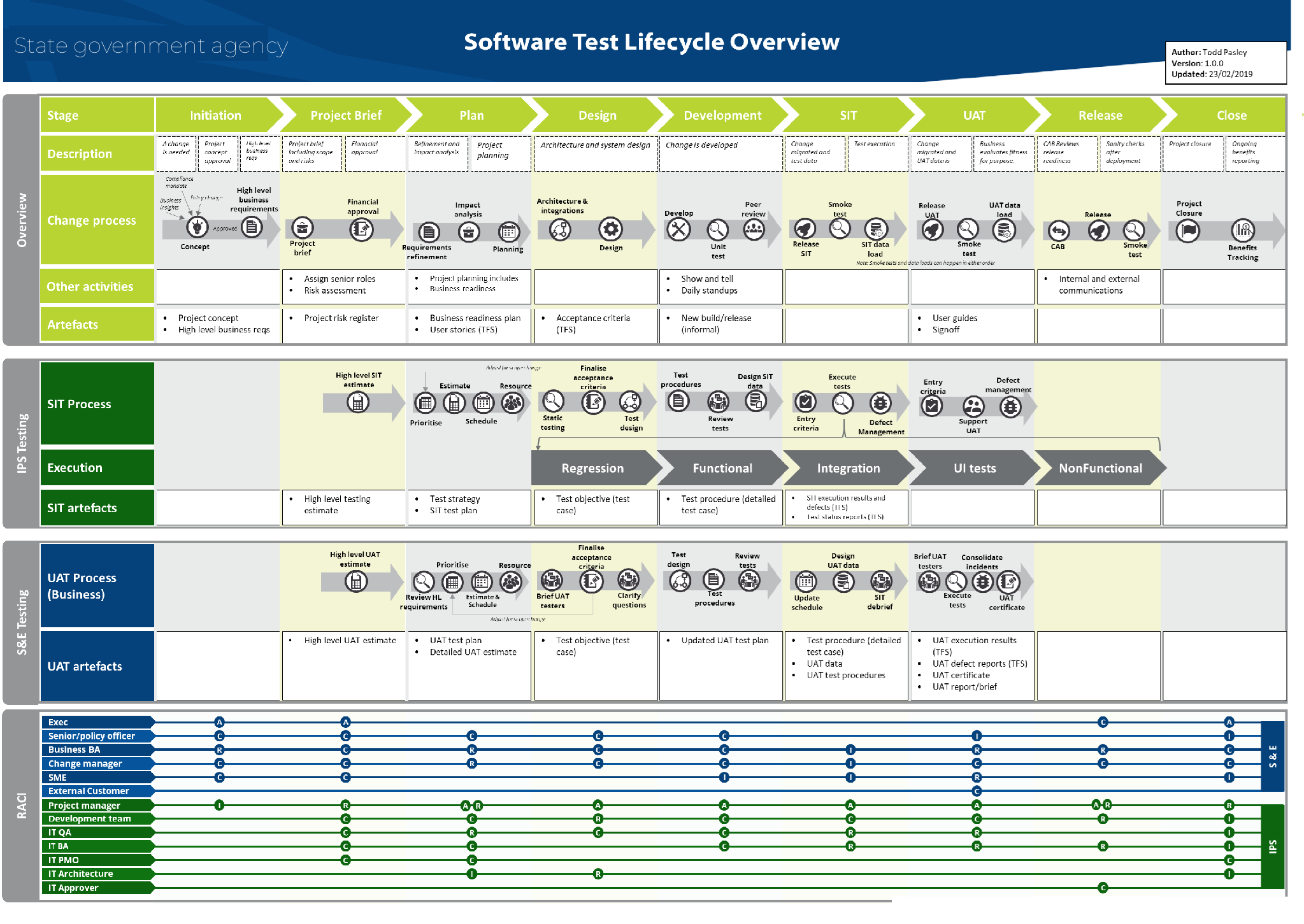 Software test lifecycle overview on one page: stages from initiation to close, change process, SIT and UAT processes, artefacts, and RACI