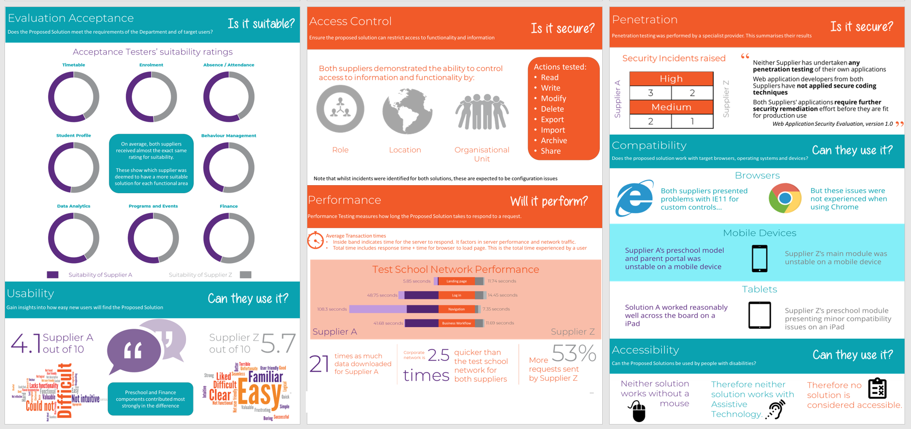 Three infographic report pages: acceptance suitability ratings, access control and performance findings, penetration, compatibility and accessibility results, all comparing Supplier A and Supplier Z