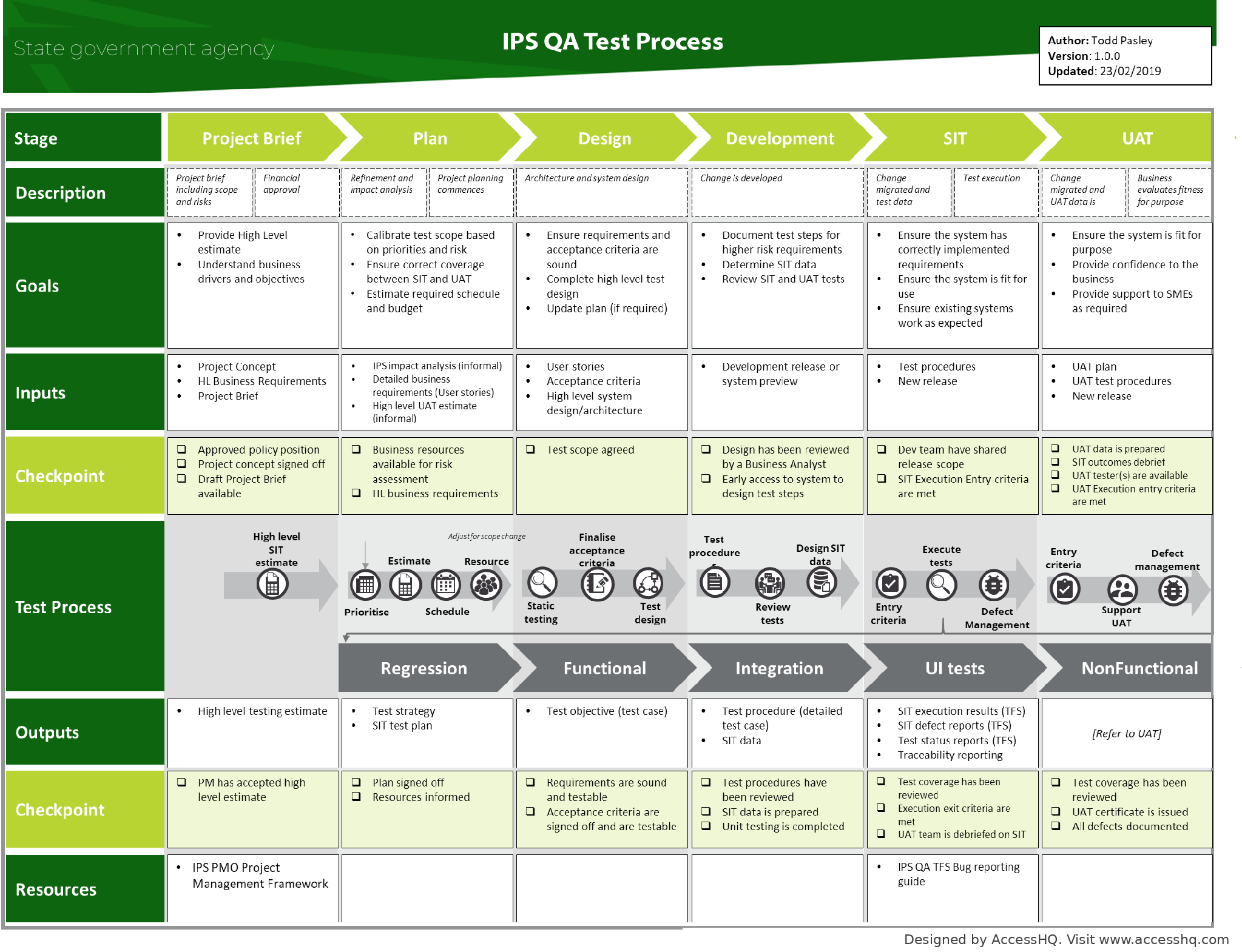 QA test process on one page: stages, goals, inputs, checkpoints, test process, outputs, and resources