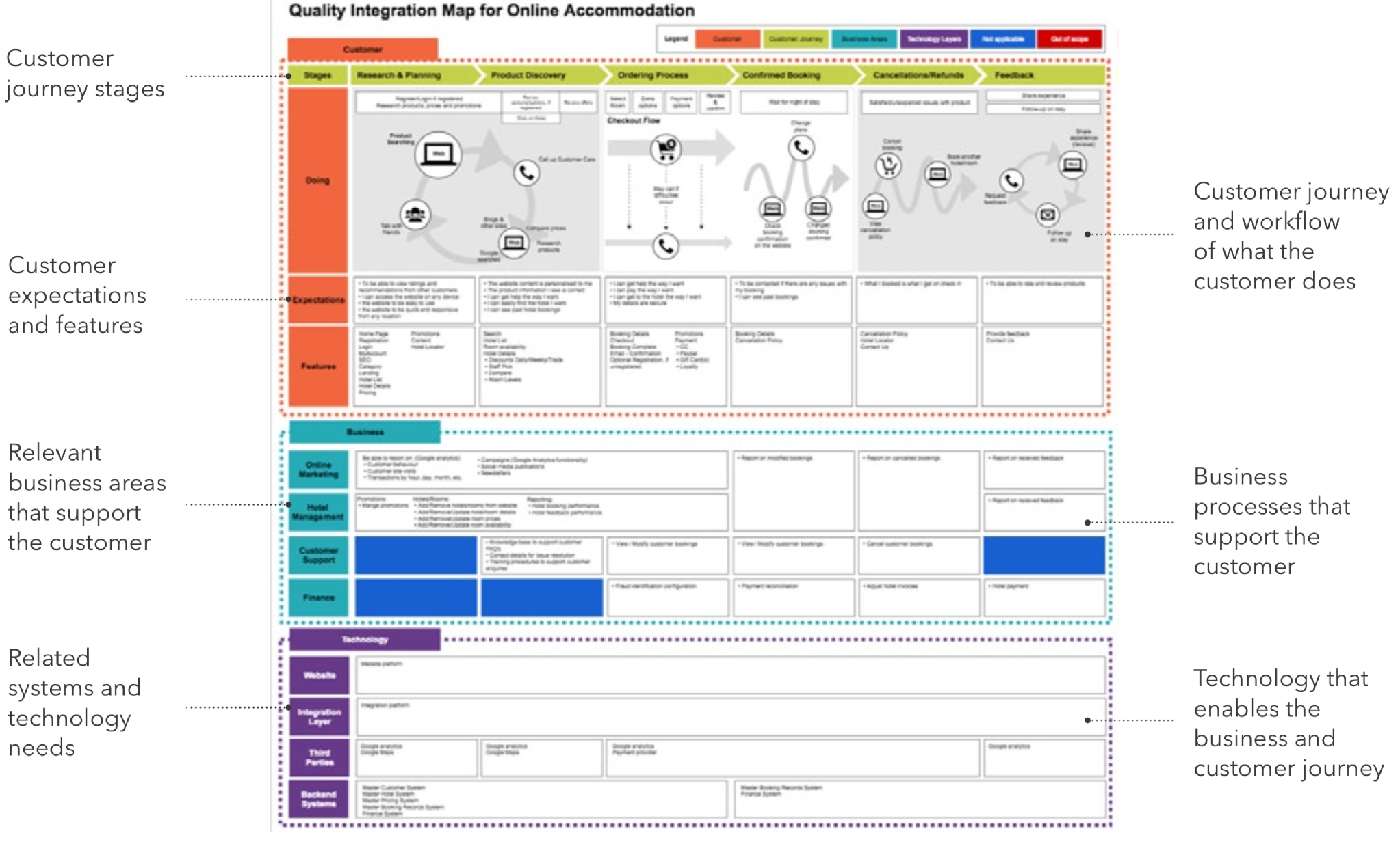 Quality Integration Map for an online accommodation business: customer journey with expectations and features, business areas, and technology layers on one page