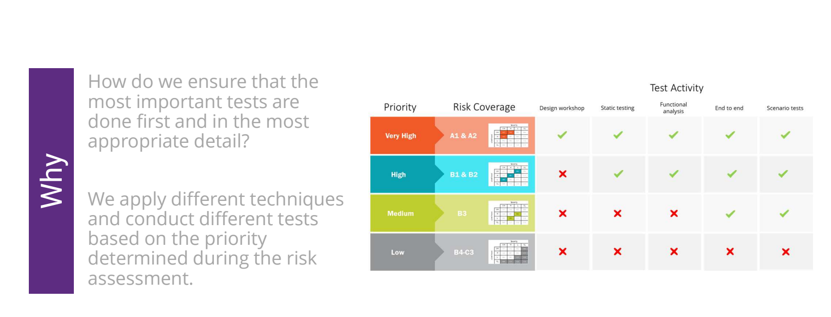 Rigour by priority tier: higher risk tiers earn more test activities, from design workshops and static testing down to scenario tests only