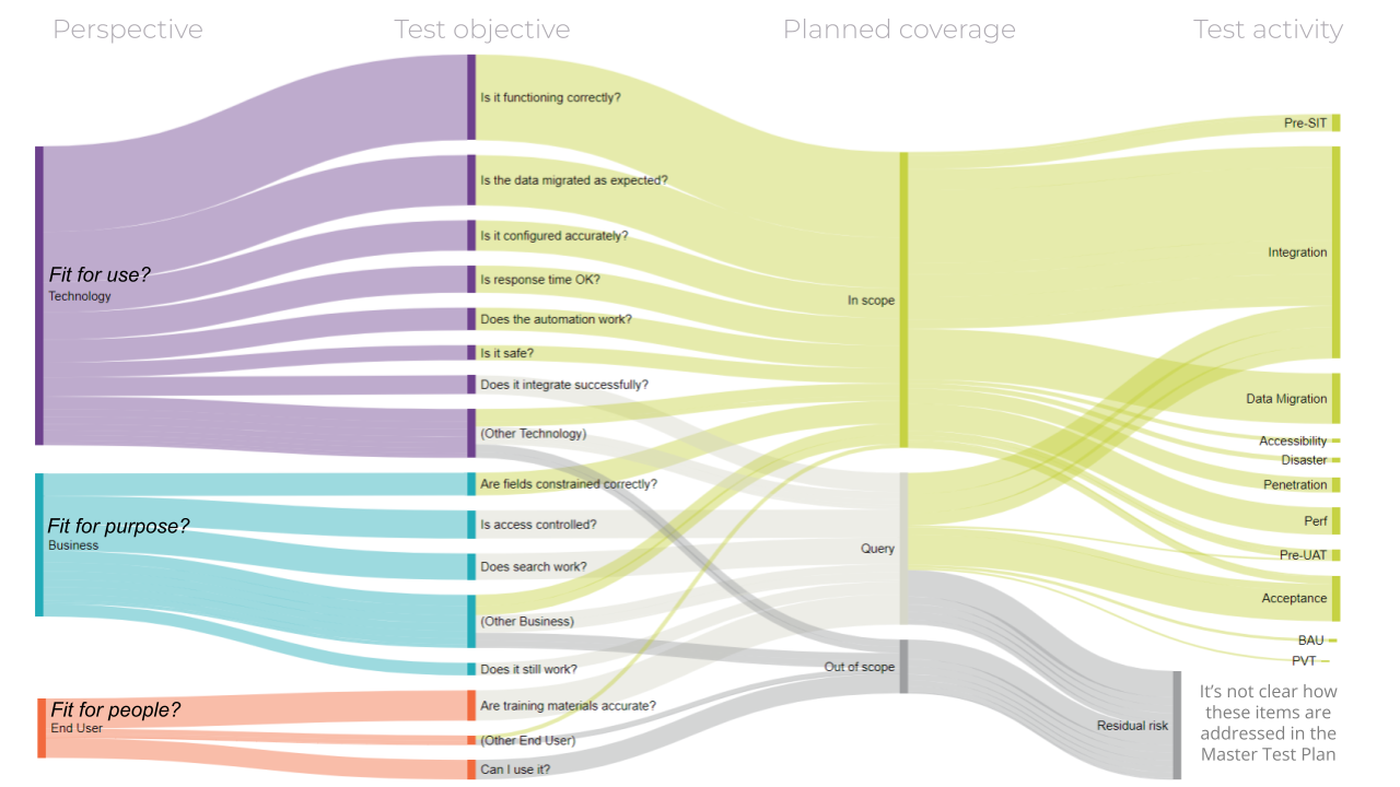 Sankey diagram tracing perspective through test objective and planned coverage to test activity, with band thickness showing importance