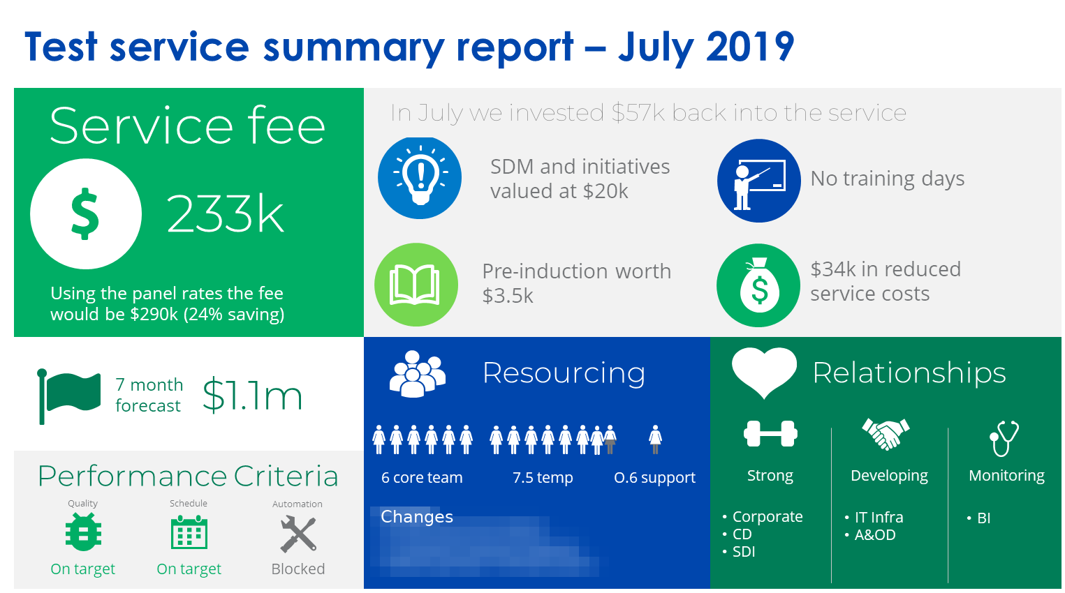 Monthly test service summary report: service fee against panel-rate benchmark, value invested back into the service, resourcing, relationships, and performance criteria