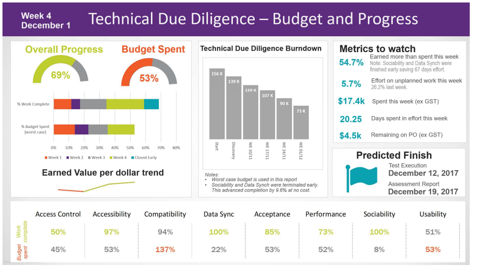 Status report on a page: overall progress and budget gauges, burndown, earned value trend, metrics to watch, predicted finish, and per-dimension completion