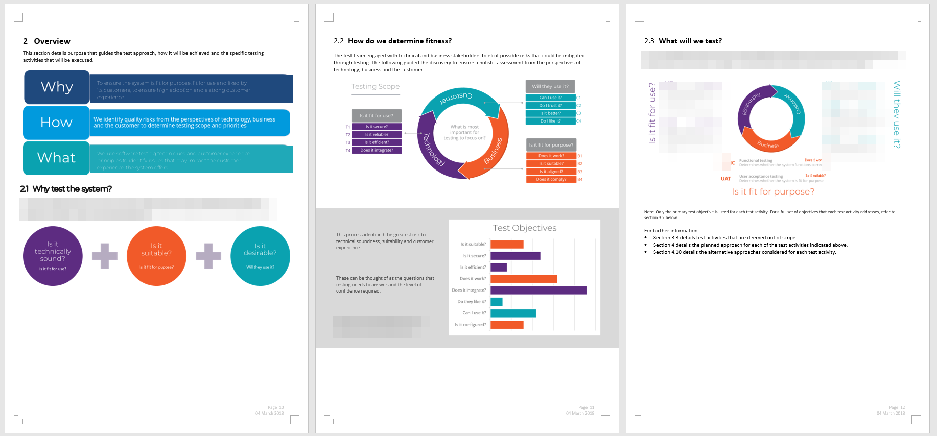 Three pages of a test plan summary: why, how, and what sections with a testing scope wheel and prioritised test objectives chart