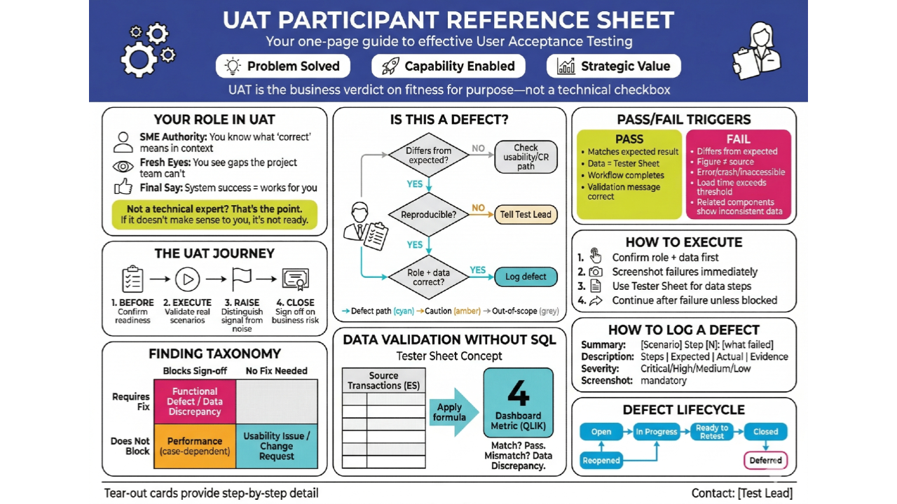 UAT participant reference sheet: role, journey, defect decision tree, pass and fail triggers, how to execute, how to log a defect, defect lifecycle